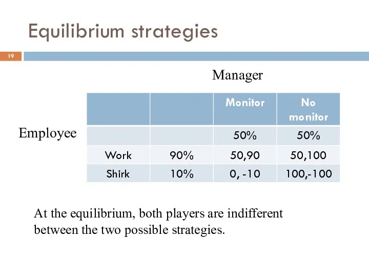 Equilibrium strategies Manager Employee At the equilibrium, both players are indifferent between the two possible strategies.