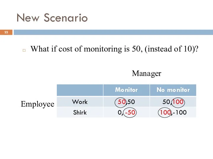 New Scenario What if cost of monitoring is 50, (instead of 10)? Manager Employee