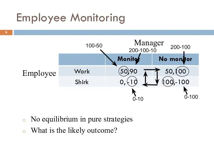 Employee Monitoring No equilibrium in pure strategies What is the likely