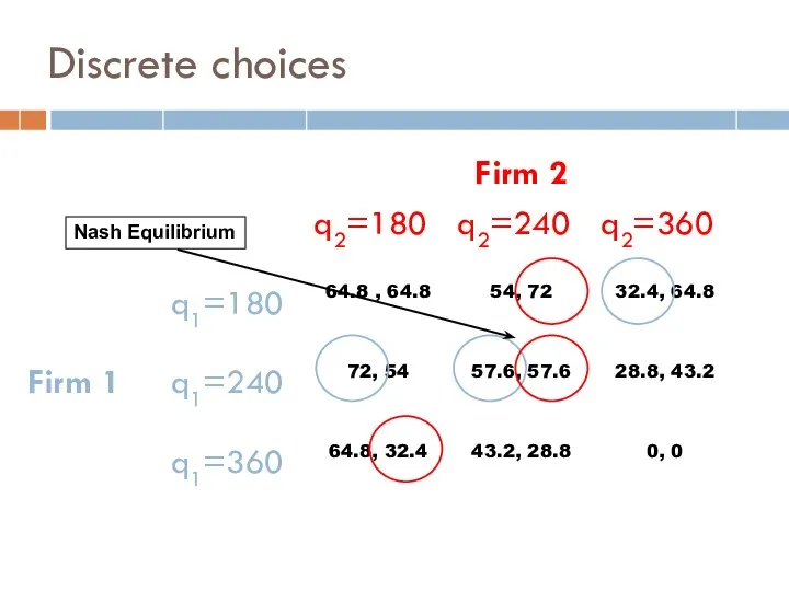 Discrete choices Nash Equilibrium