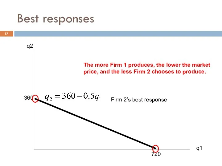 360 720 q1 q2 Best responses Firm 2’s best response The