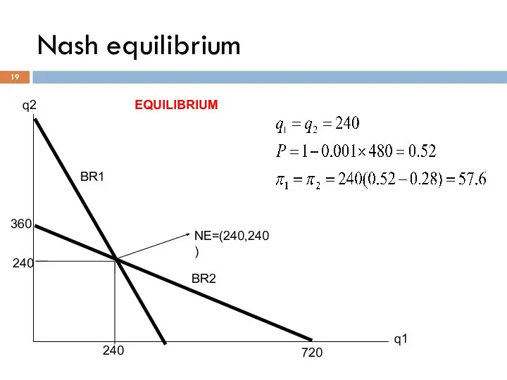 360 720 q1 q2 NE=(240,240) Nash equilibrium EQUILIBRIUM BR1 BR2 240 240