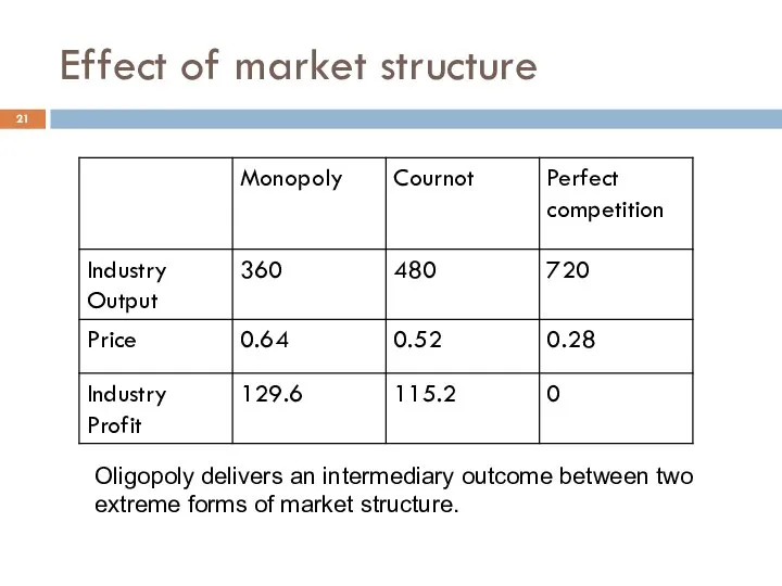 Effect of market structure Oligopoly delivers an intermediary outcome between two extreme forms of market structure.