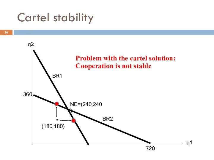 360 720 q1 q2 NE=(240,240) Cartel stability BR1 BR2 (180,180) Problem