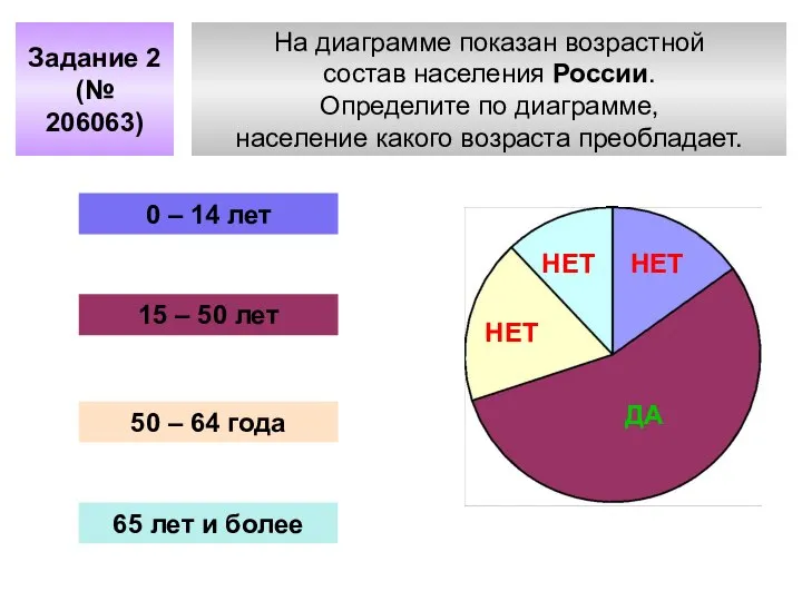 На диаграмме показан возрастной состав населения России. Определите по диаграмме, население