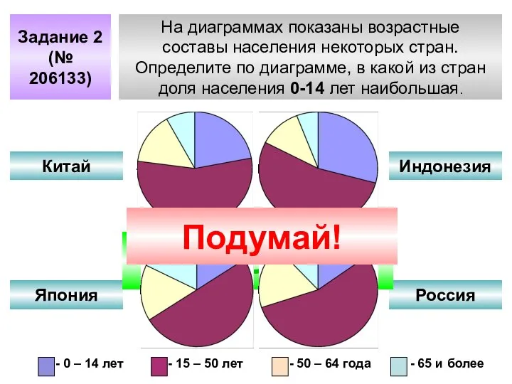 Задание 2 (№ 206133) На диаграммах показаны возрастные составы населения некоторых