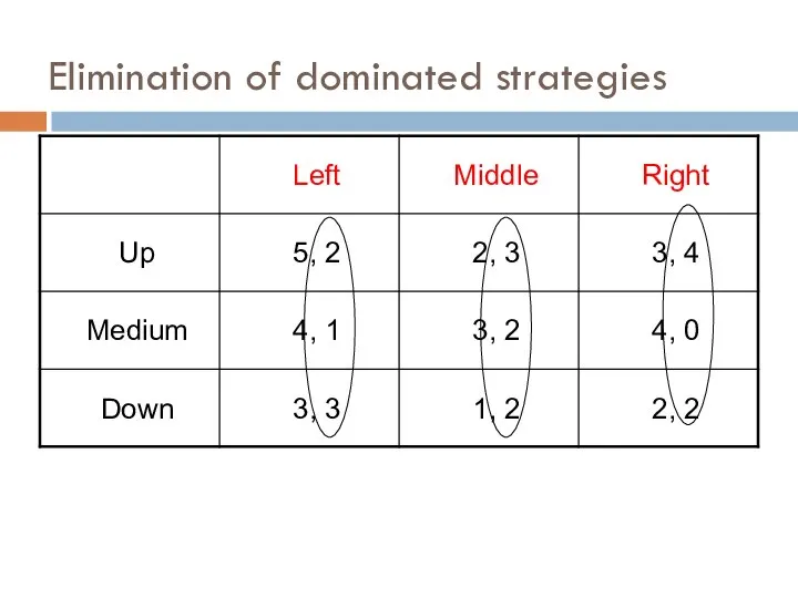 Elimination of dominated strategies