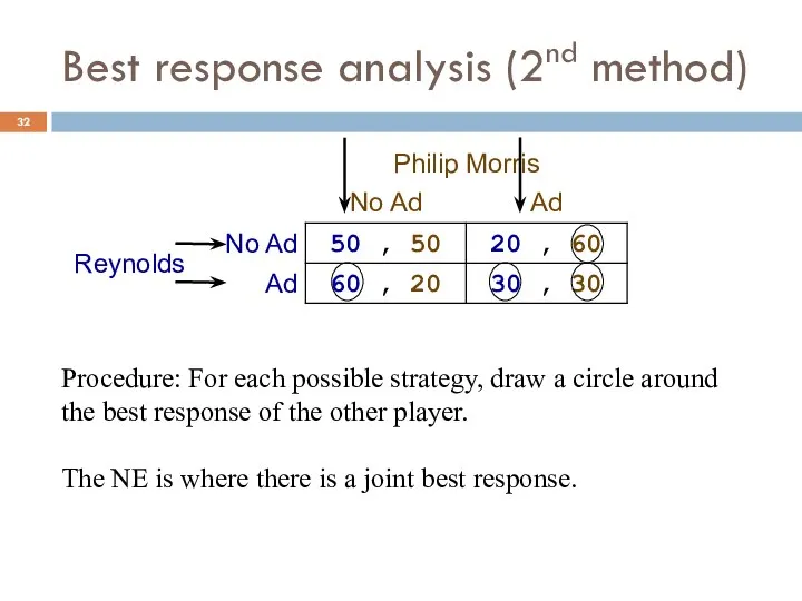 Best response analysis (2nd method) Procedure: For each possible strategy, draw