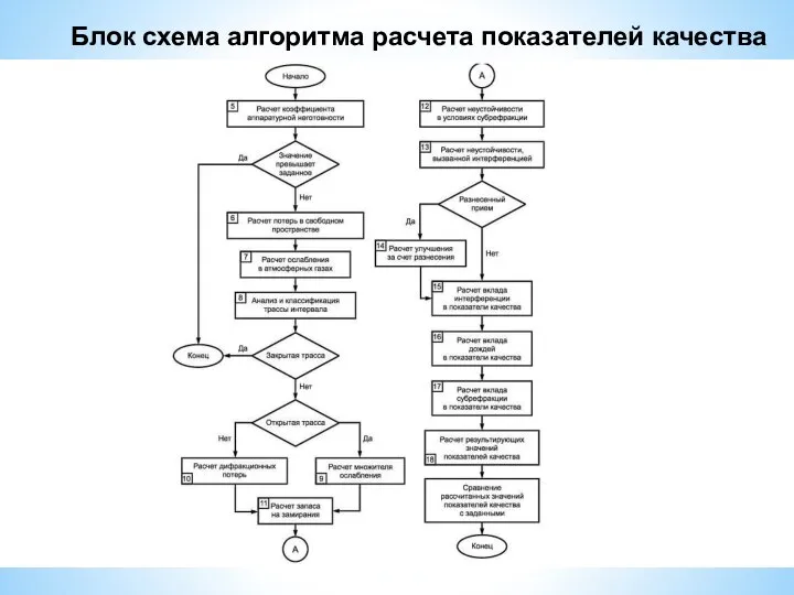 Блок схема алгоритма расчета показателей качества