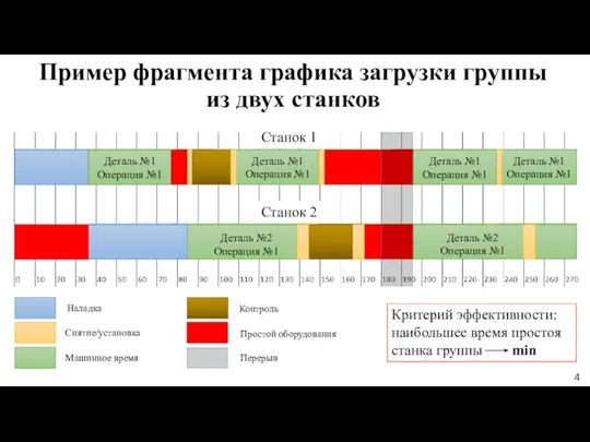 Пример фрагмента графика загрузки группы из двух станков Критерий эффективности: наибольшее