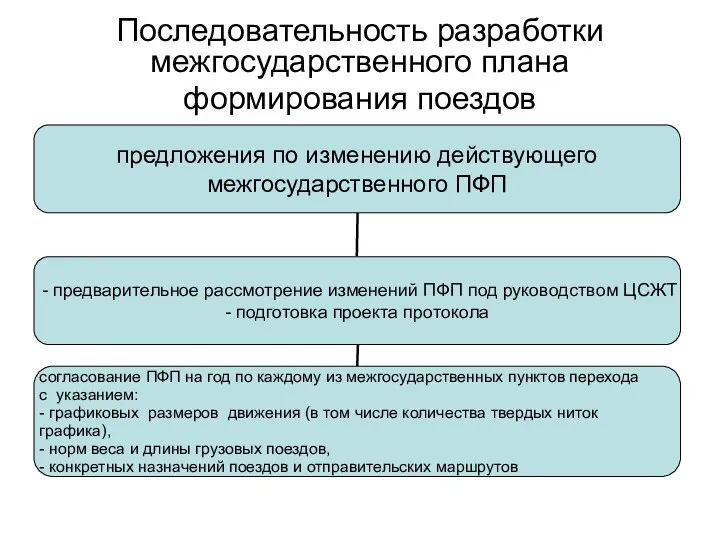 Последовательность разработки межгосударственного плана формирования поездов