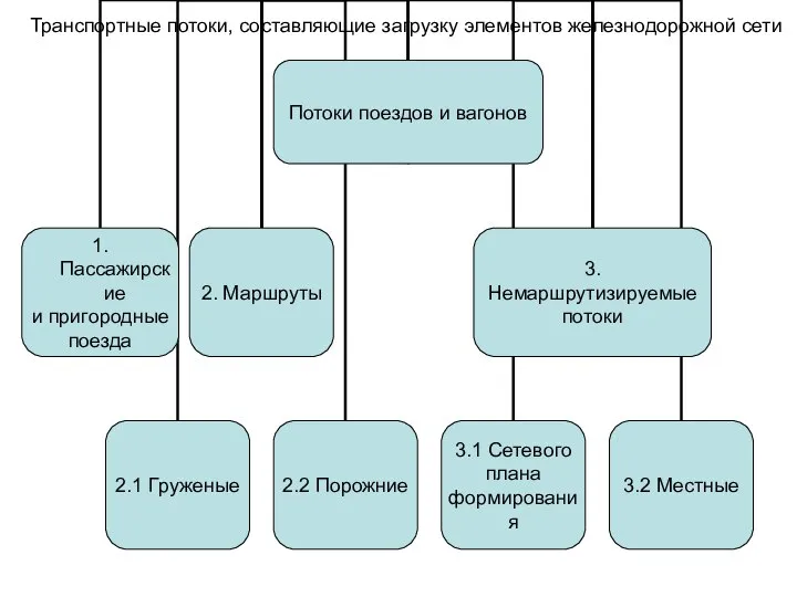 Транспортные потоки, составляющие загрузку элементов железнодорожной сети