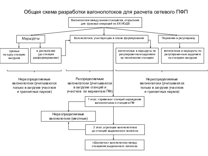 Общая схема разработки вагонопотоков для расчета сетевого ПФП