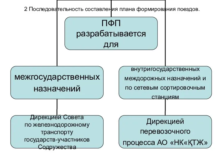 2 Последовательность составления плана формирования поездов.