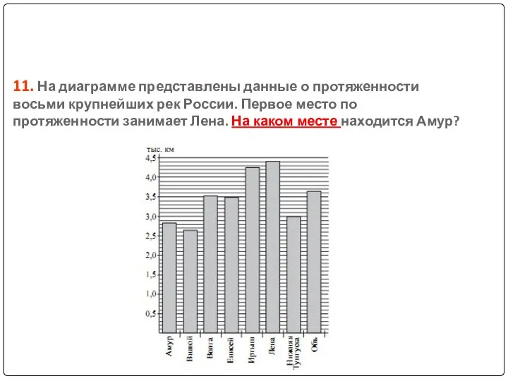 11. На диаграмме представлены данные о протяженности восьми крупнейших рек России.