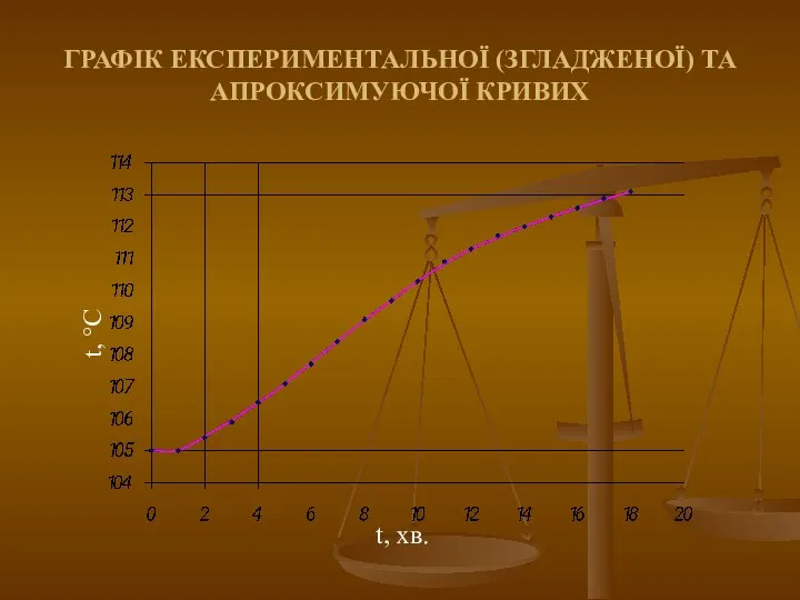 ГРАФІК ЕКСПЕРИМЕНТАЛЬНОЇ (ЗГЛАДЖЕНОЇ) ТА АПРОКСИМУЮЧОЇ КРИВИХ t, °C t, хв.