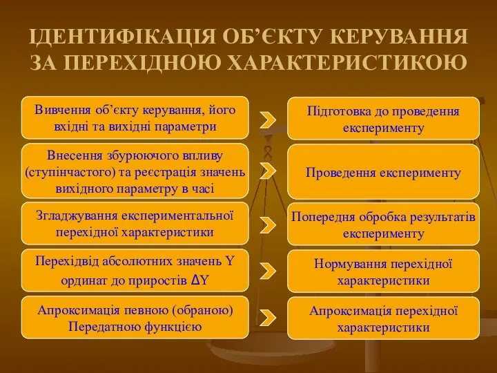 ІДЕНТИФІКАЦІЯ ОБ’ЄКТУ КЕРУВАННЯ ЗА ПЕРЕХІДНОЮ ХАРАКТЕРИСТИКОЮ Вивчення об’єкту керування, його вхідні