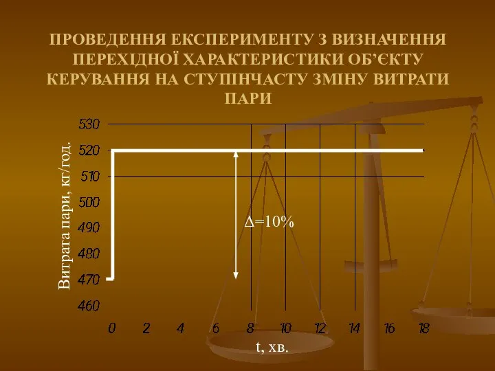 ПРОВЕДЕННЯ ЕКСПЕРИМЕНТУ З ВИЗНАЧЕННЯ ПЕРЕХІДНОЇ ХАРАКТЕРИСТИКИ ОБ’ЄКТУ КЕРУВАННЯ НА СТУПІНЧАСТУ ЗМІНУ