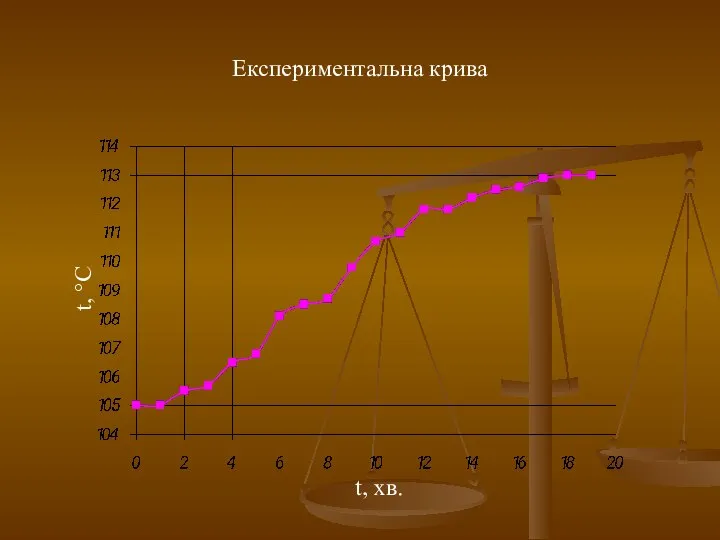 t, °C t, хв. Експериментальна крива