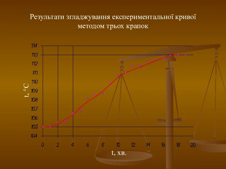 t, °C t, хв. Результати згладжування експериментальної кривої методом трьох крапок