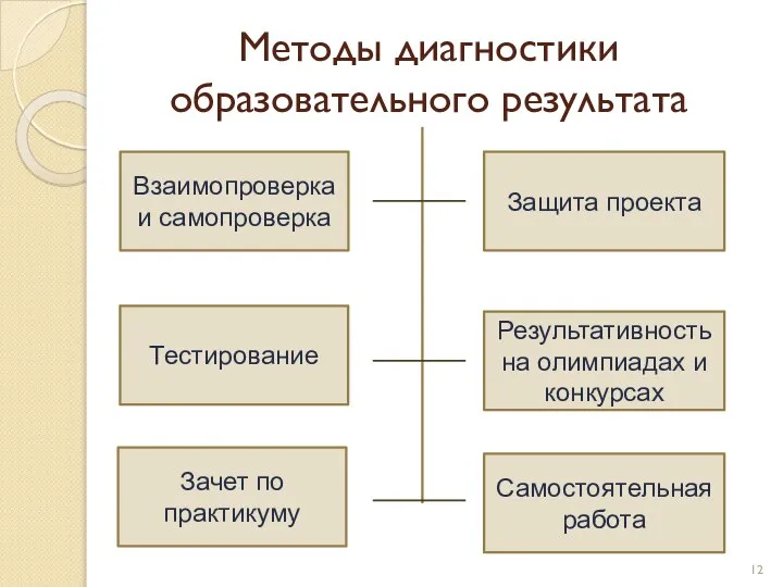 Методы диагностики образовательного результата Взаимопроверка и самопроверка Тестирование Защита проекта Результативность