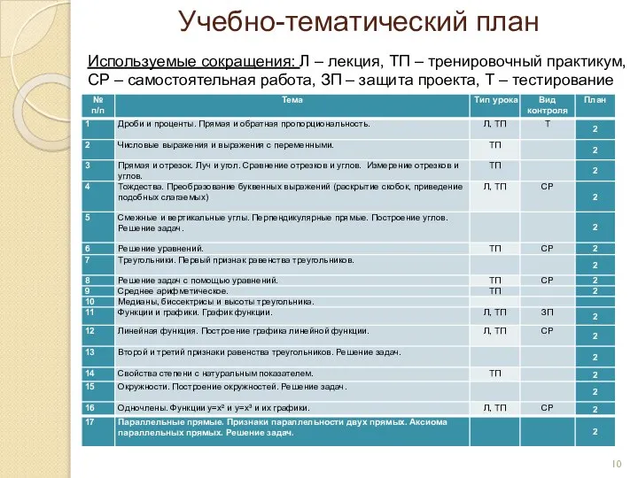 Учебно-тематический план Используемые сокращения: Л – лекция, ТП – тренировочный практикум,