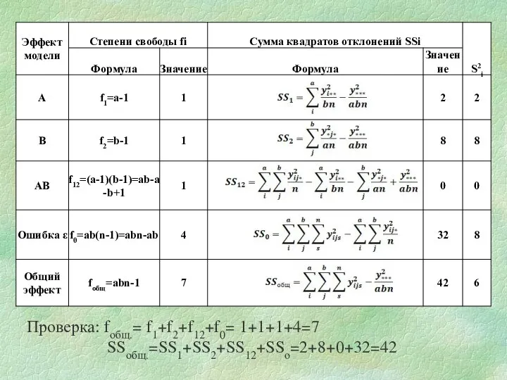 Проверка: fобщ.= f1+f2+f12+f0= 1+1+1+4=7 SSобщ.=SS1+SS2+SS12+SSo=2+8+0+32=42