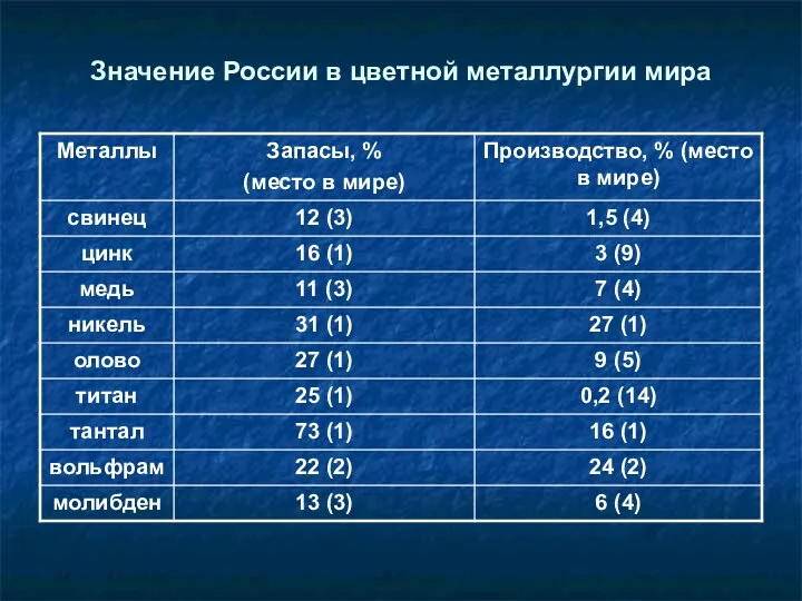 Значение России в цветной металлургии мира