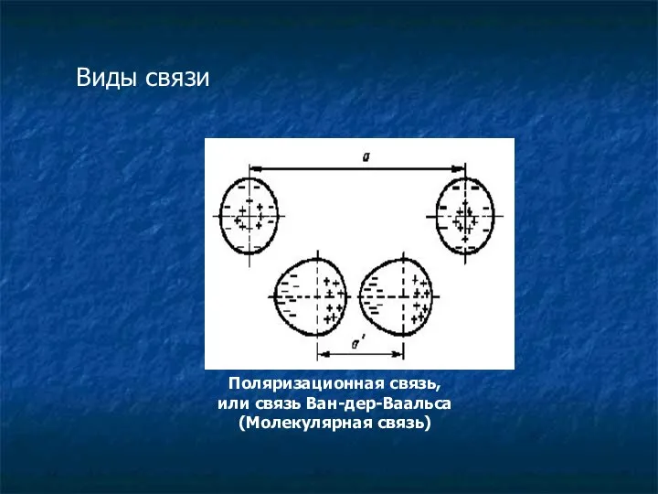 Виды связи Поляризационная связь, или связь Ван-дер-Ваальса (Молекулярная связь)