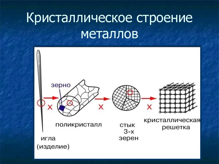 Кристаллическое строение металлов