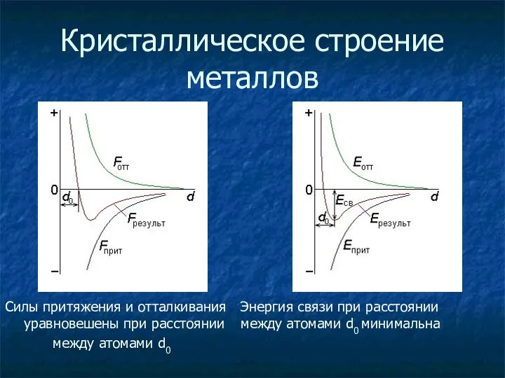 Кристаллическое строение металлов Силы притяжения и отталкивания Энергия связи при расстоянии