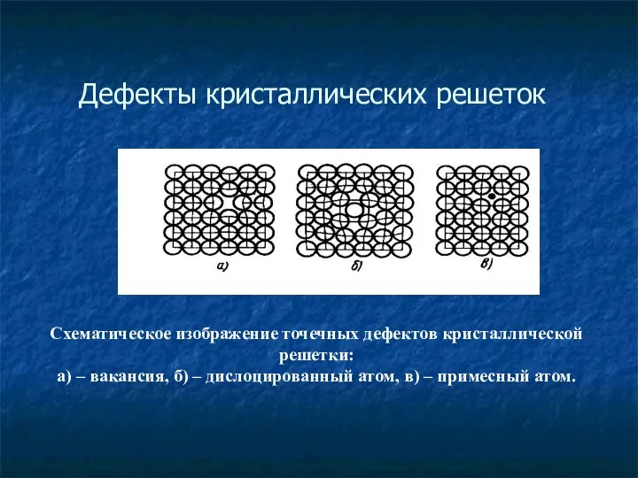 Дефекты кристаллических решеток Схематическое изображение точечных дефектов кристаллической решетки: а) –