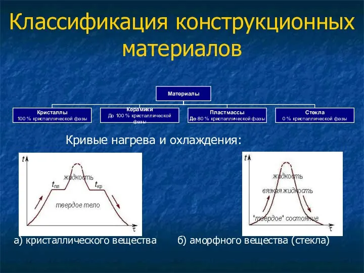 Классификация конструкционных материалов Кривые нагрева и охлаждения: а) кристаллического вещества б) аморфного вещества (стекла)