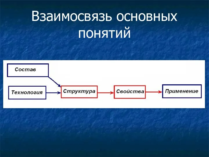 Взаимосвязь основных понятий