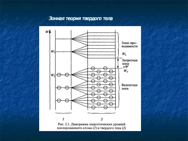 Зонная теория твердого тела