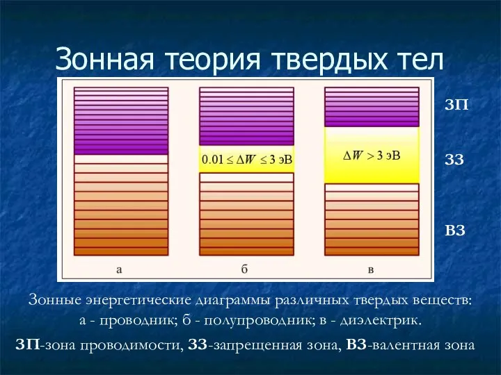 Зонная теория твердых тел Зонные энергетические диаграммы различных твердых веществ: а