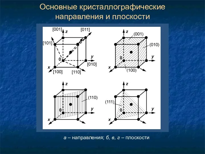 Основные кристаллографические направления и плоскости а – направления; б, в, г