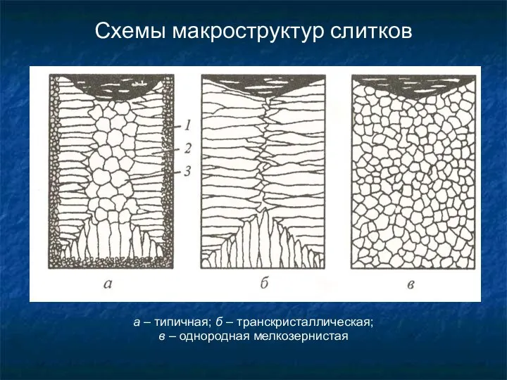 Схемы макроструктур слитков а – типичная; б – транскристаллическая; в – однородная мелкозернистая