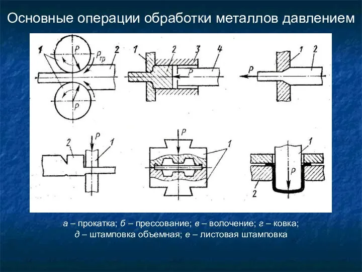 Основные операции обработки металлов давлением а – прокатка; б – прессование;