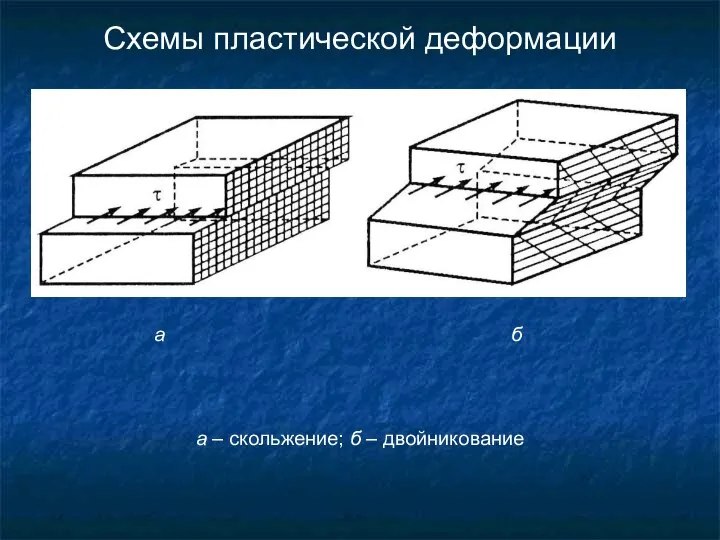 Схемы пластической деформации а – скольжение; б – двойникование а б