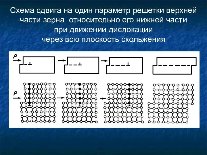 Схема сдвига на один параметр решетки верхней части зерна относительно его