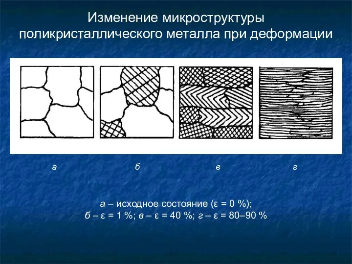 Изменение микроструктуры поликристаллического металла при деформации а – исходное состояние (ε