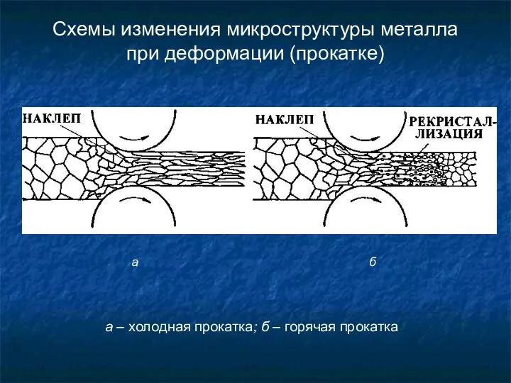 Схемы изменения микроструктуры металла при деформации (прокатке) а – холодная прокатка;