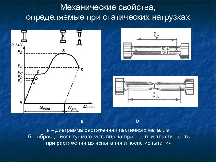 Механические свойства, определяемые при статических нагрузках а – диаграмма растяжения пластичного