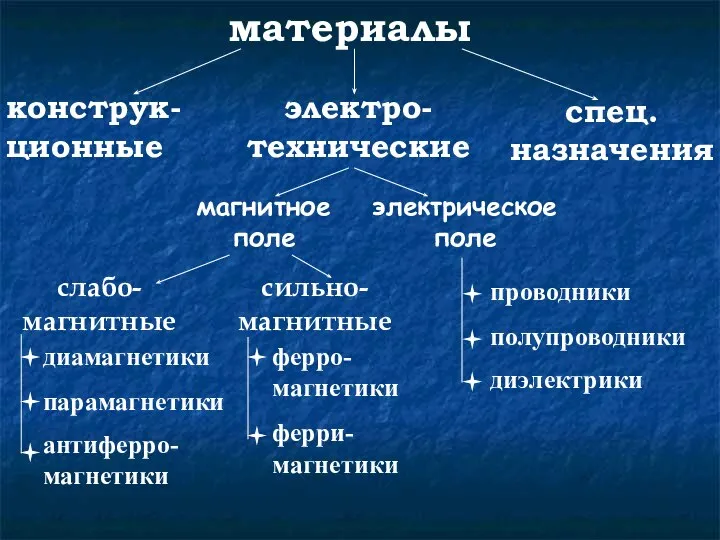 материалы спец. назначения конструк-ционные электро-технические магнитное поле электрическое поле проводники полупроводники