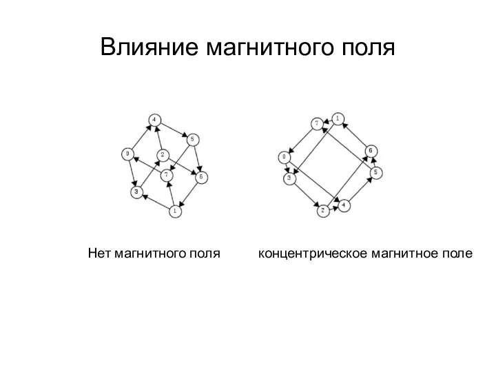 Влияние магнитного поля Нет магнитного поля концентрическое магнитное поле