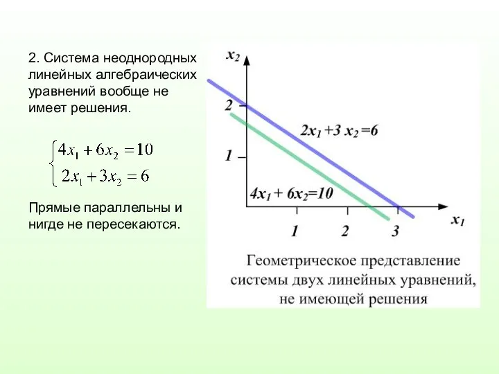 2. Cистема неоднородных линейных алгебраических уравнений вообще не имеет решения. Прямые параллельны и нигде не пересекаются.