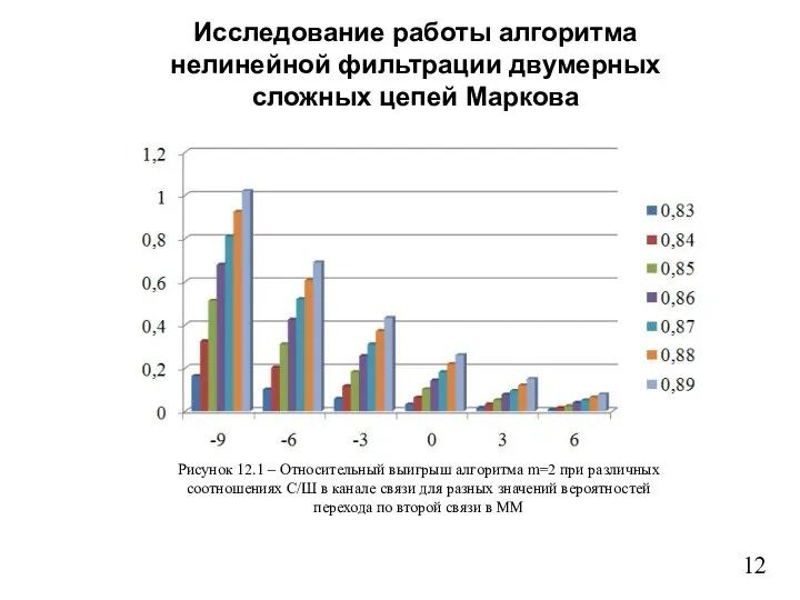 12 Рисунок 12.1 – Относительный выигрыш алгоритма m=2 при различных соотношениях