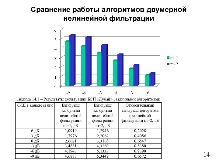 Сравнение работы алгоритмов двумерной нелинейной фильтрации Таблица 14.1 – Результаты фильтрации БСП «Дубай» различными алгоритмами 14