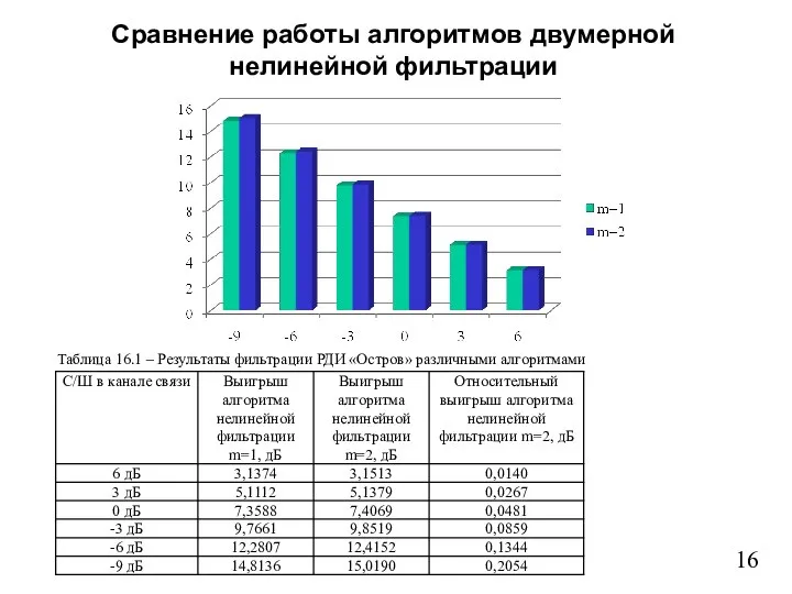 Сравнение работы алгоритмов двумерной нелинейной фильтрации Таблица 16.1 – Результаты фильтрации РДИ «Остров» различными алгоритмами 16